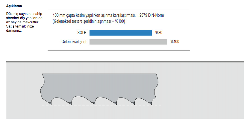 Amada Sglb Bi Metal Şerit Testere